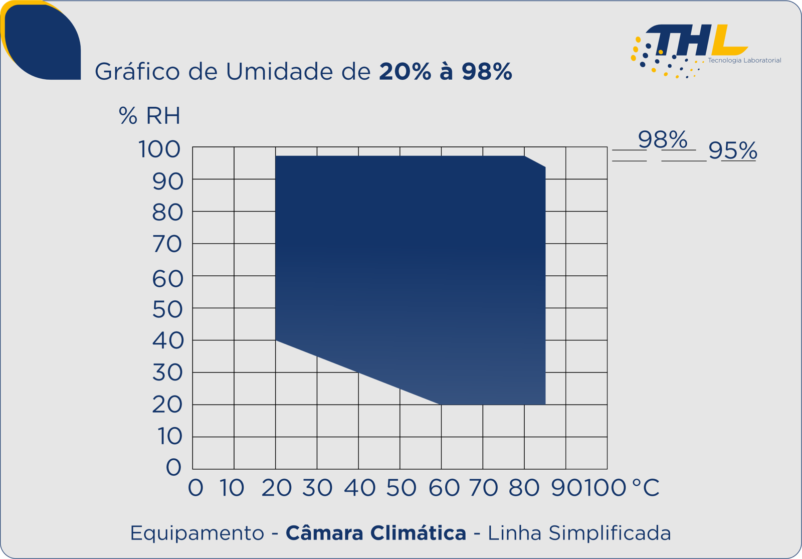 Gráfico de Umidade de 20% à 98%